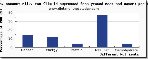 chart to show highest copper in coconut milk per 100g